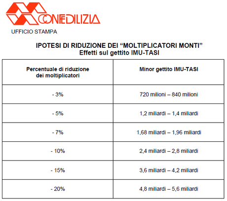 Salasso Casa: Imu+Tasi fanno 3 volte la vecchia Ici.