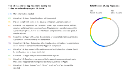 Apple spiega perché alcune app vengono respinte