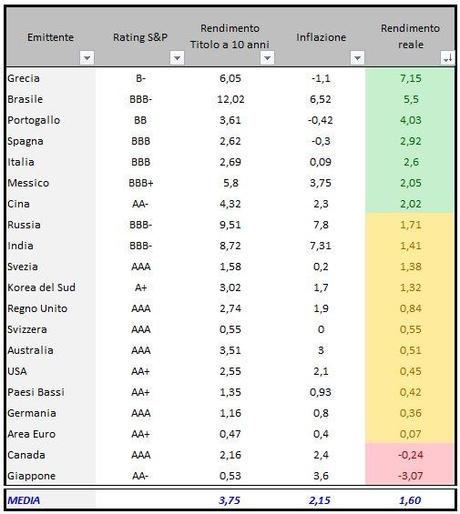 1 Agosto - Decennali governativi in ordine decrescente di rendimento reale