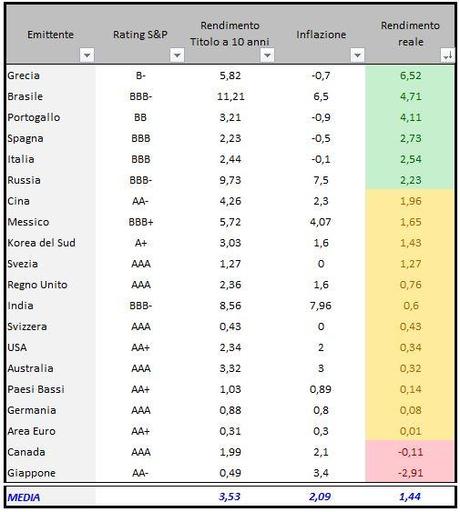 Decennali governativi in ordine decrescente di rendimento reale