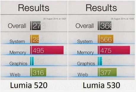 Il benchmark Basemark II OS premiano il Lumia 530
