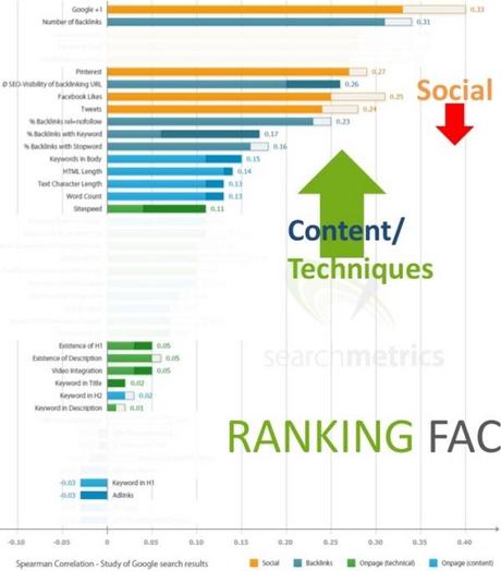 Ranking Factors 2014 vs 2013