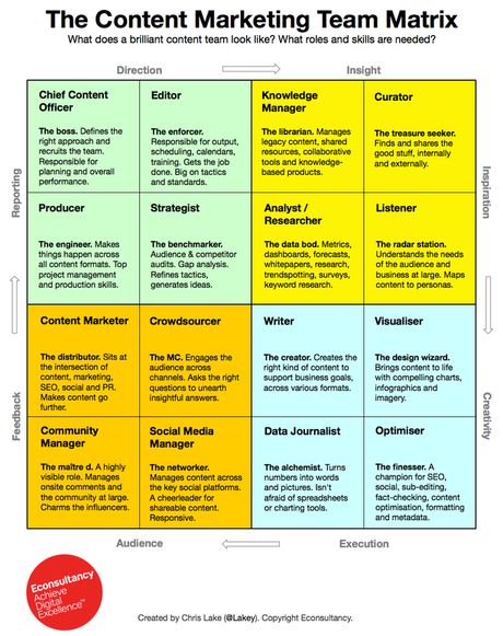 Content Marketing: quali competenze deve avere il team?