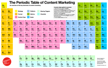 Content Marketing: quali competenze deve avere il team?