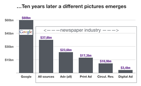 Newspapers revenue2013