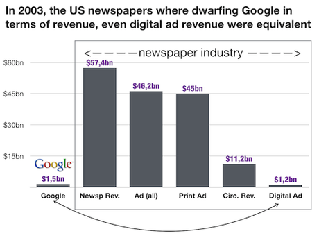 Newspapers revenue2003