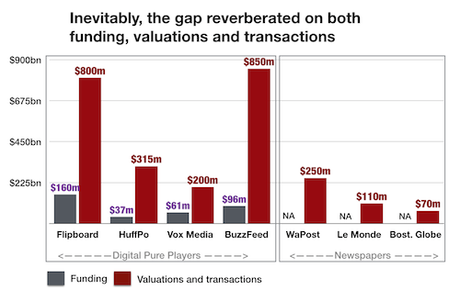 Newspapers funding_valuation