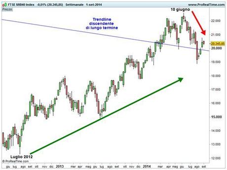 Grafico nr. 1 - Ftse Mib - Base settimanale