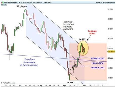 Grafico nr. 2 - Ftse Mib - Base giornaliera