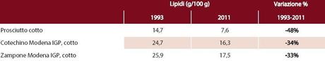 Riduzione apporto lipidico nello Zampone IGP di Modena. Variazione 1993-2011