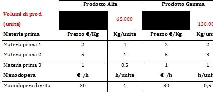 Controllo di gestione: il caso Biotech Industrie