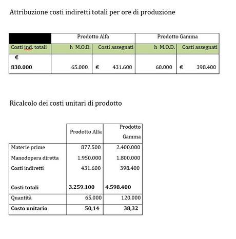 Controllo di gestione: il caso Biotech Industrie