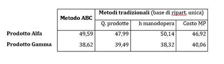 Controllo di gestione: il caso Biotech Industrie