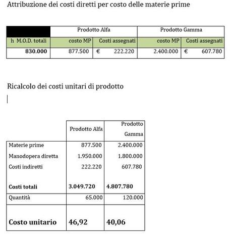 Controllo di gestione: il caso Biotech Industrie