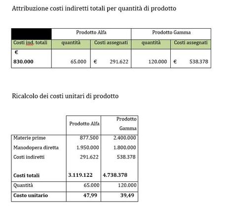 Controllo di gestione: il caso Biotech Industrie