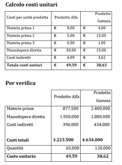 Controllo di gestione: il caso Biotech Industrie