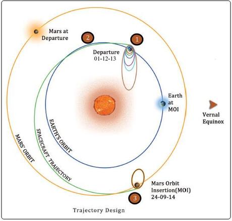 La Trans Mars Injection (TMI). Crediti: ISRO