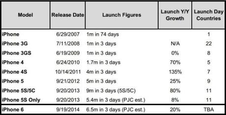 iPhone6sales-640x328