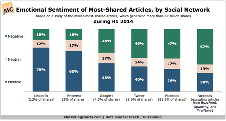 Emotional-Sentiment-Most-Shared-Articles-SocNets-Aug2014