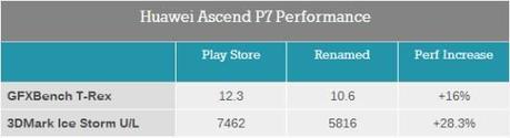 Huawei Ascend P7 benchmark Huawei Ascend P7: escluse da 3DMark irregolarità nei benchmark smartphone news  Huawei Ascendi P7 Huawei Ascend P7 punteggi GPU cpu Benchmark Ascend P7 3dBenchmark 