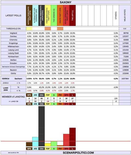 SAXONY State Election