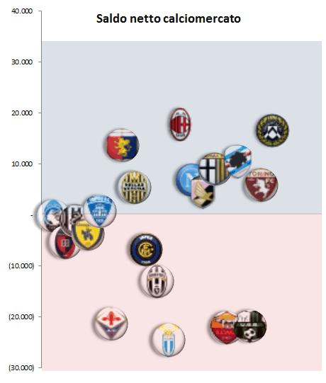 05 - Saldo netto calciomercato