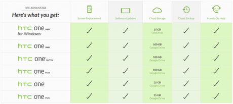 HTC offre 100 GB di Google Drive per 5 dei suoi smartphone 600x269 HTC offre 100 GB di Google Drive per 5 dei suoi smartphone news  htc one max htc one m8 htc google drive 