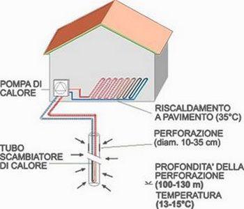 Impianto geotermico con sonde geotermiche verticali