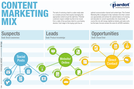 Content Marketing Mix: obiettivi, modelli e strategie