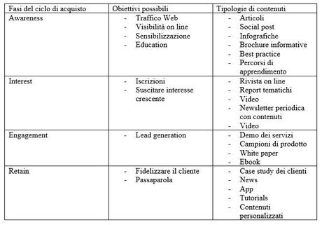 Content Marketing Mix: obiettivi, modelli e strategie