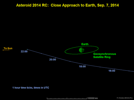 In questo grafico è possibile vedere il passaggio dell'asteroide 2014 RC che passerà vicino la Terra il prossimo 7 settembre. Alla minima distanza, la roccia si troverà a un terzo della distanza tra la Terra e la Luna. Crediti: NASA/JPL-Caltech
