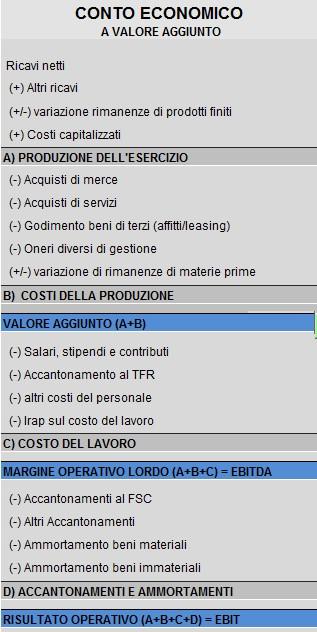 Conto economico a valore della produzione