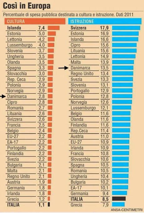 Investimenti nella cultura in Europa, Italia in discesa costante