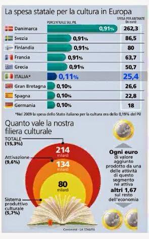 Investimenti nella cultura in Europa, Italia in discesa costante