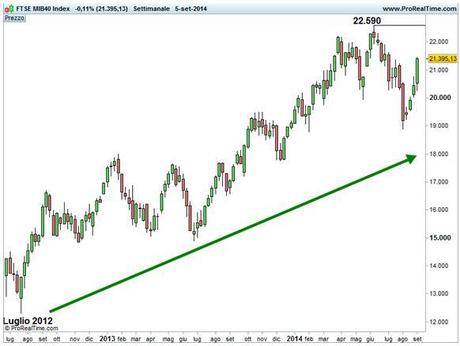 Ftse Mib - Base settimanale