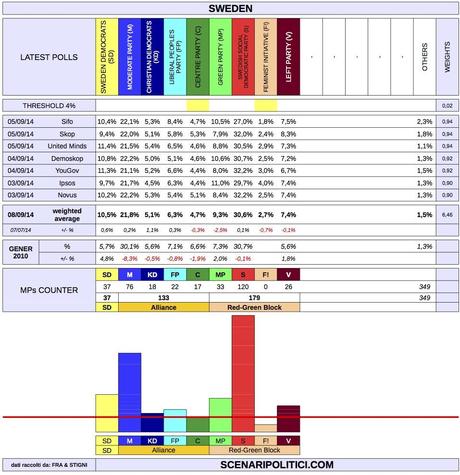 SWEDEN General Election (8 Sept 2014 proj.)