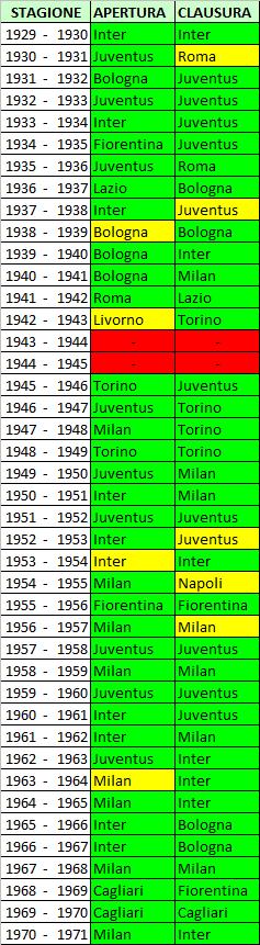 Come sarebbe la Serie A se fosse stata divisa in “Apertura” e “Clausura”?