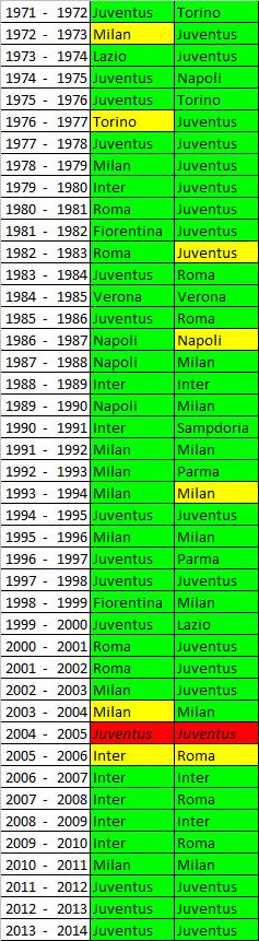 Come sarebbe la Serie A se fosse stata divisa in “Apertura” e “Clausura”?