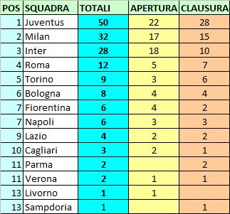 Come sarebbe la Serie A se fosse stata divisa in “Apertura” e “Clausura”?