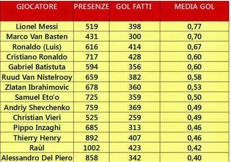 La media gol dei migliori bomber negli ultimi 25 anni di calcio: Messi batte tutti!