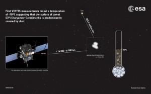 Le prime misure della temperatura della cometa 67P/Churyumov-Gerasimenko sono state fatte tra il 13 e il 21 luglio quando Rosetta si trovava a circa 14 000 chilometri dalla cometa e si è avvicinata fino a circa 5000 chilometri da essa. Le osservazioni compiute dallo spettrometro nel visibile e nell’infrarosso, VIRTIS, hanno mostrato che la superficie ha una temperatura media di -70 gradi centigradi. Questo comporta che la superficie della cometa debba essere quasi completamente ricoperta di polvere e non di ghiaccio che fa sì che la sua temperatura sia bassa. Le osservazioni sono state compiute quando la cometa si trovava ad una distanza di 555 milioni di chilometri dal Sole (si tenga presente che 150 milioni di chilometri è la distanza media Terra-Sole). Crediti ESA