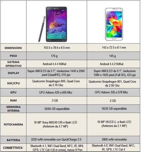 Comprare il Galaxy Note 4 o tenere il Galaxy S5 ecco le differenze