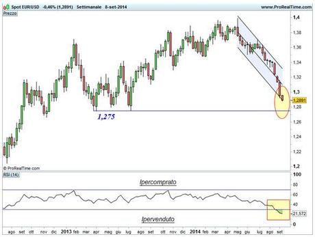 euro/dollaro - base settimanale - ipercomprato RSI