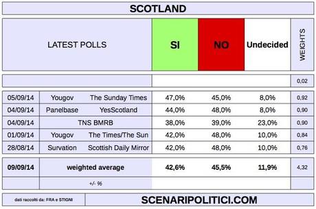 SCOTLAND Independence Referendum (9 Sept 2014 proj.)