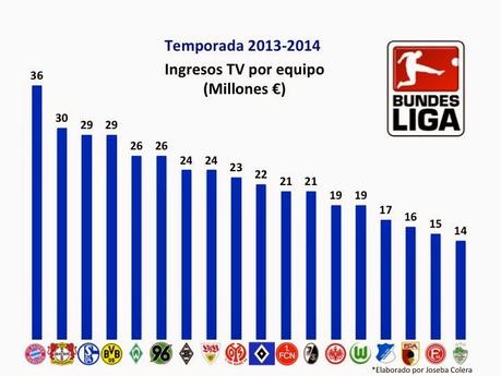 Ripartizione Diritti TV Premier League Liga Serie A Bundesliga