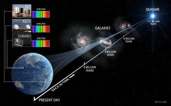 L'immagine mostra schematicamente il percorso della radiazione emessa dal quasar HS 1549+1919 circa 11,5 miliardi di anni fa e il suo incontro con le tre galassie prima di raggiungere la Terra. A rivelarla, alcuni tra i più potenti telescopi ottici oggi operativi: VLT,  Keck e Subaru. In al a sinistra, gli spettri ottenuti scomponendo la radiazione del quasar. Crediti: Swinburne Astronomy Productions