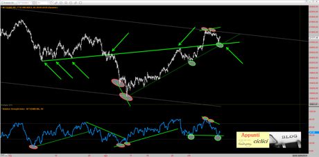 FTSEMIB: CARA VECCHIA TREND LINE