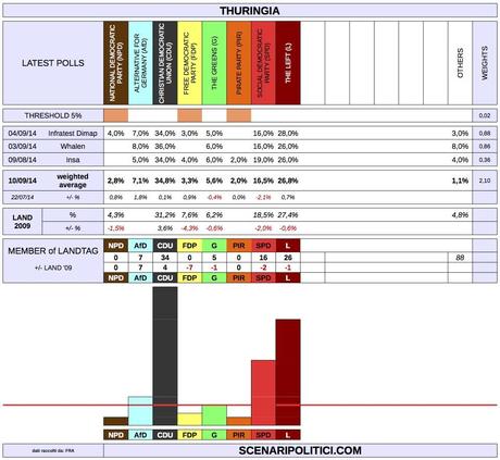 THURINGIA State Election (10 Sept 2014 proj.)