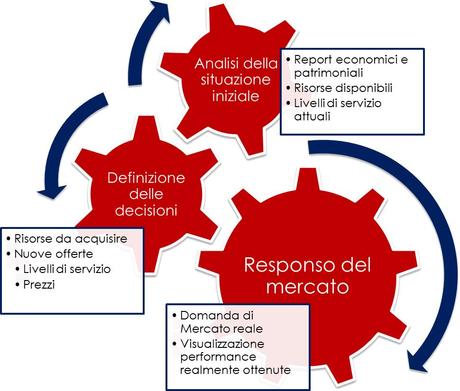 Obbiettivi e strategie con i social media...che gran casino!!