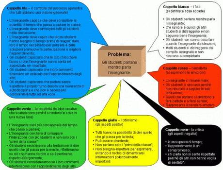 applicazione della tecnica sei cappelli per pensare - fonte innosupport